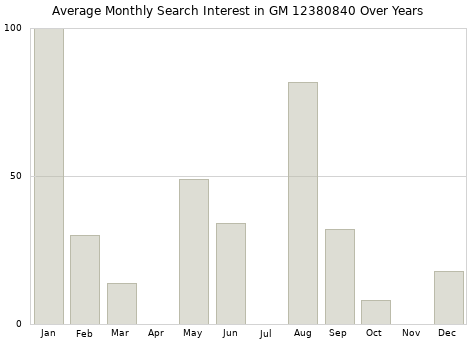 Monthly average search interest in GM 12380840 part over years from 2013 to 2020.