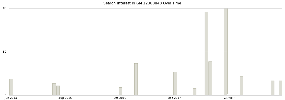 Search interest in GM 12380840 part aggregated by months over time.
