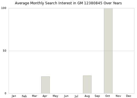 Monthly average search interest in GM 12380845 part over years from 2013 to 2020.