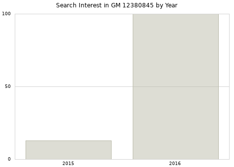 Annual search interest in GM 12380845 part.