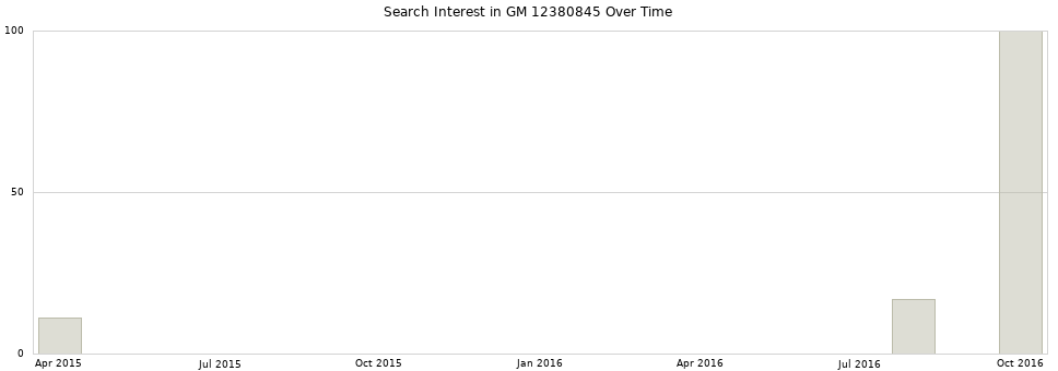 Search interest in GM 12380845 part aggregated by months over time.