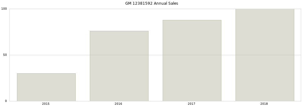 GM 12381592 part annual sales from 2014 to 2020.