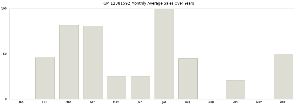 GM 12381592 monthly average sales over years from 2014 to 2020.