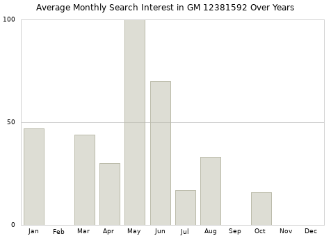 Monthly average search interest in GM 12381592 part over years from 2013 to 2020.