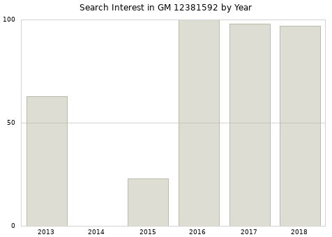 Annual search interest in GM 12381592 part.