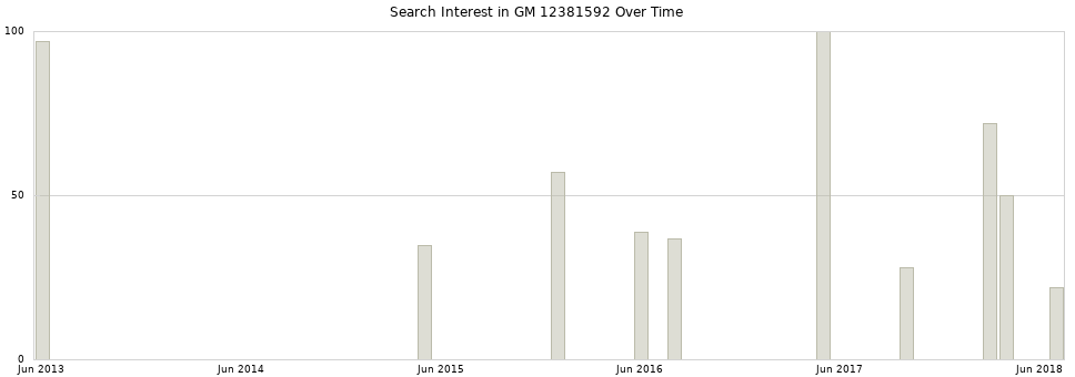 Search interest in GM 12381592 part aggregated by months over time.