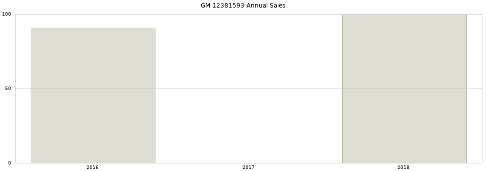 GM 12381593 part annual sales from 2014 to 2020.