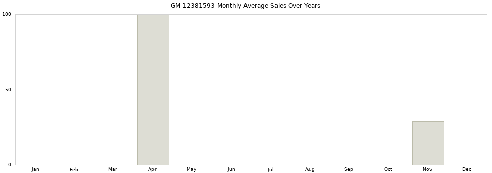 GM 12381593 monthly average sales over years from 2014 to 2020.