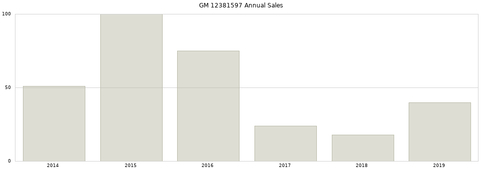 GM 12381597 part annual sales from 2014 to 2020.