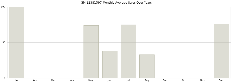 GM 12381597 monthly average sales over years from 2014 to 2020.