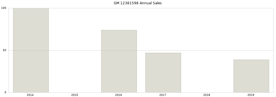 GM 12381598 part annual sales from 2014 to 2020.