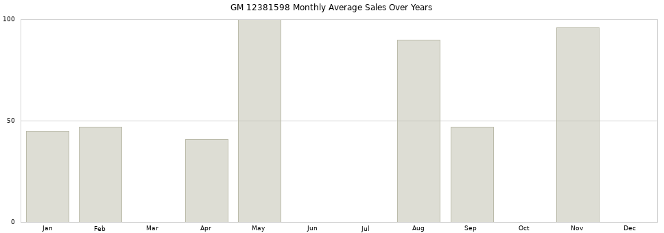 GM 12381598 monthly average sales over years from 2014 to 2020.