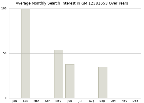 Monthly average search interest in GM 12381653 part over years from 2013 to 2020.