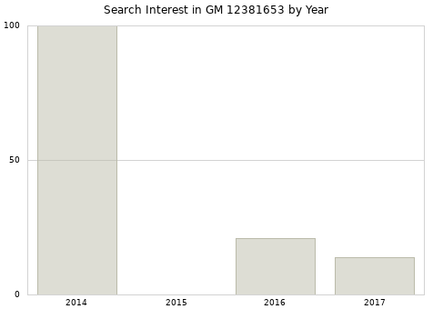 Annual search interest in GM 12381653 part.