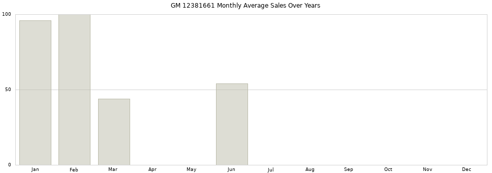 GM 12381661 monthly average sales over years from 2014 to 2020.