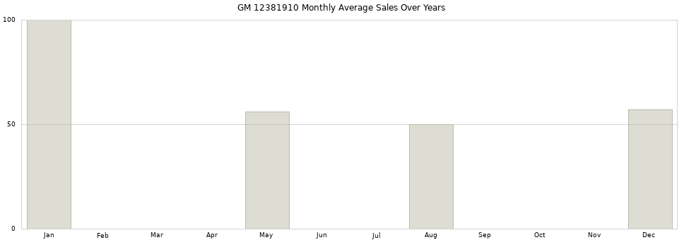 GM 12381910 monthly average sales over years from 2014 to 2020.