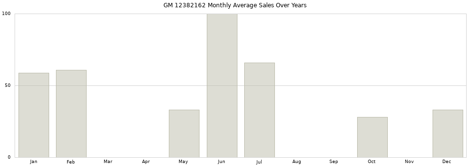 GM 12382162 monthly average sales over years from 2014 to 2020.