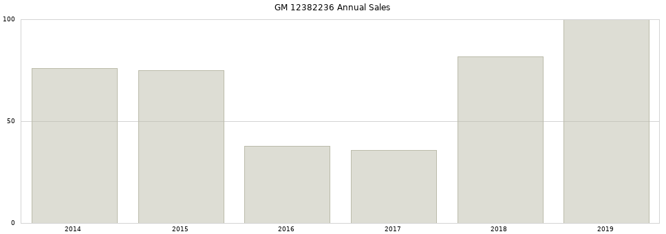 GM 12382236 part annual sales from 2014 to 2020.