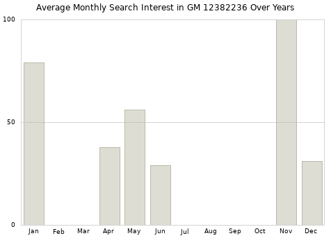 Monthly average search interest in GM 12382236 part over years from 2013 to 2020.