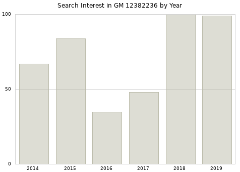 Annual search interest in GM 12382236 part.