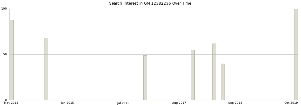 Search interest in GM 12382236 part aggregated by months over time.