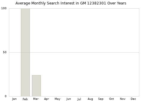 Monthly average search interest in GM 12382301 part over years from 2013 to 2020.