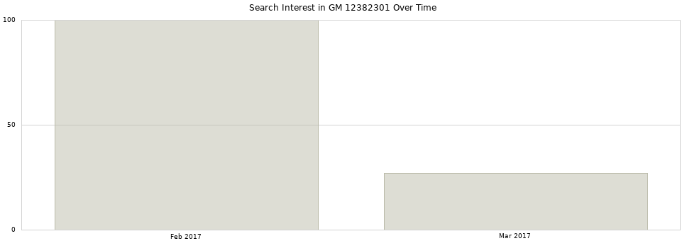 Search interest in GM 12382301 part aggregated by months over time.