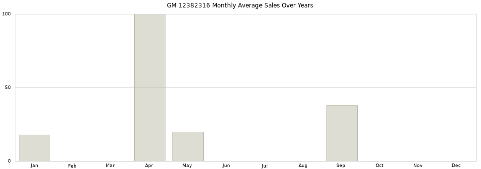 GM 12382316 monthly average sales over years from 2014 to 2020.