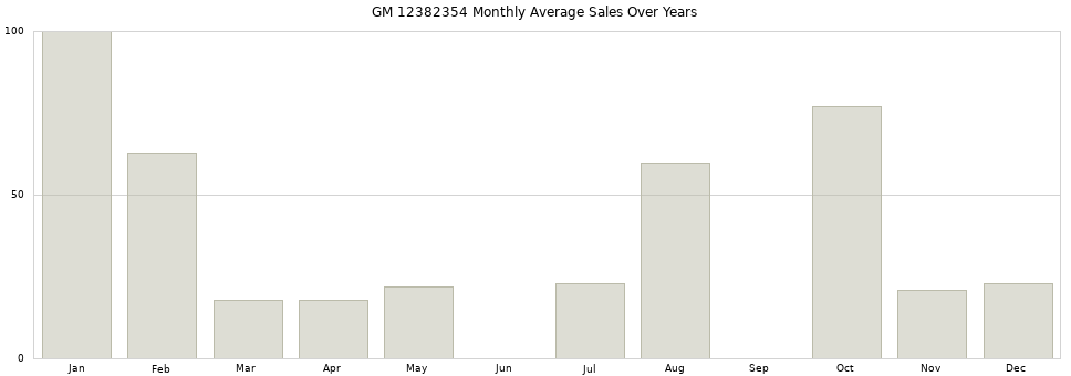 GM 12382354 monthly average sales over years from 2014 to 2020.