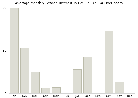 Monthly average search interest in GM 12382354 part over years from 2013 to 2020.