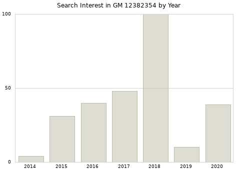 Annual search interest in GM 12382354 part.