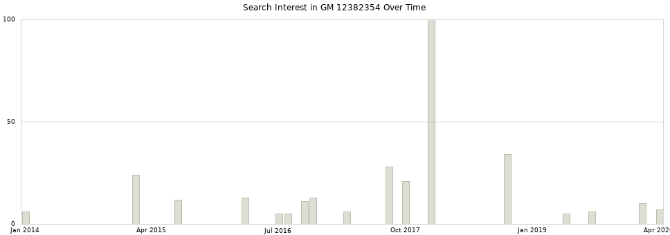 Search interest in GM 12382354 part aggregated by months over time.