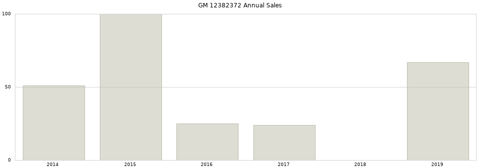 GM 12382372 part annual sales from 2014 to 2020.