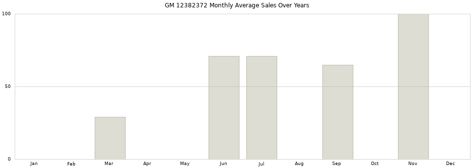GM 12382372 monthly average sales over years from 2014 to 2020.