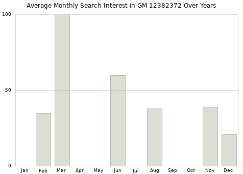 Monthly average search interest in GM 12382372 part over years from 2013 to 2020.