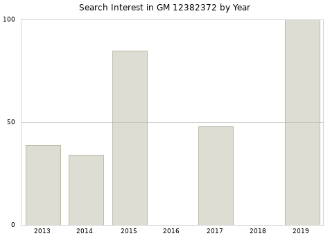 Annual search interest in GM 12382372 part.