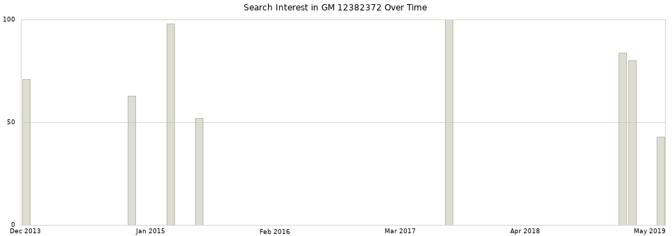 Search interest in GM 12382372 part aggregated by months over time.