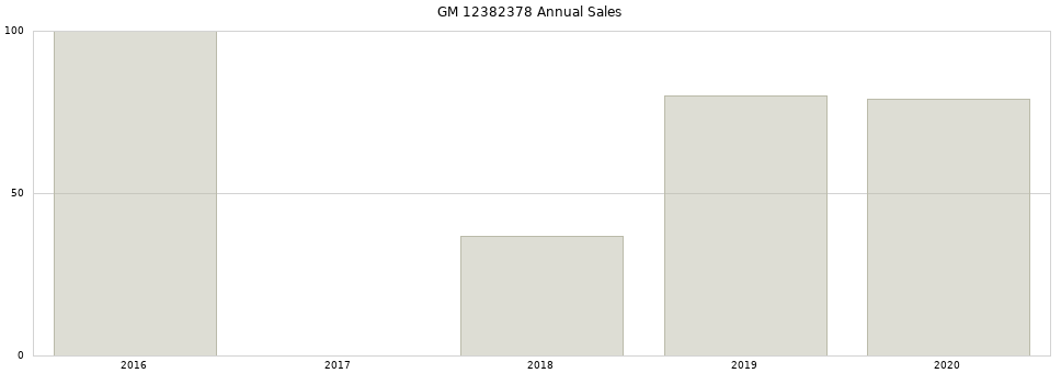 GM 12382378 part annual sales from 2014 to 2020.