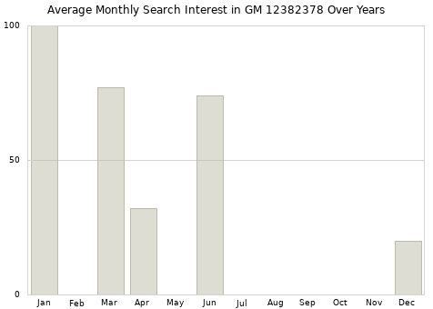 Monthly average search interest in GM 12382378 part over years from 2013 to 2020.