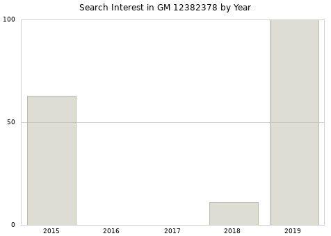 Annual search interest in GM 12382378 part.