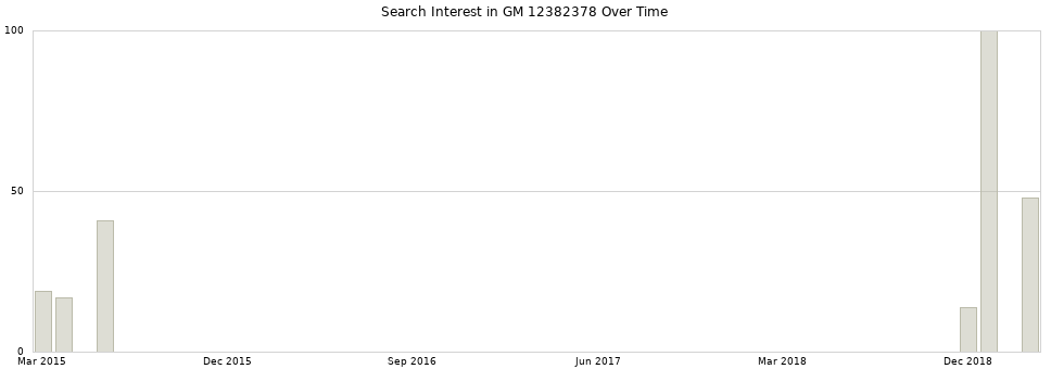 Search interest in GM 12382378 part aggregated by months over time.
