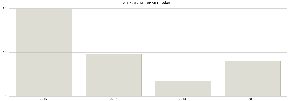 GM 12382395 part annual sales from 2014 to 2020.