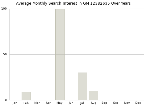 Monthly average search interest in GM 12382635 part over years from 2013 to 2020.