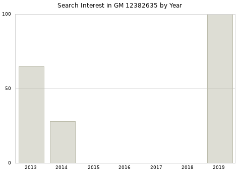 Annual search interest in GM 12382635 part.