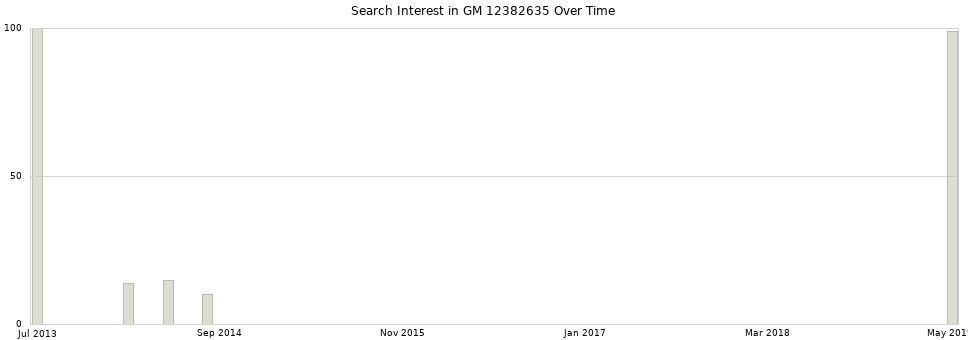 Search interest in GM 12382635 part aggregated by months over time.