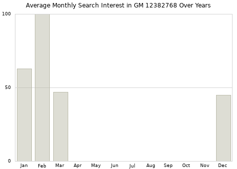 Monthly average search interest in GM 12382768 part over years from 2013 to 2020.