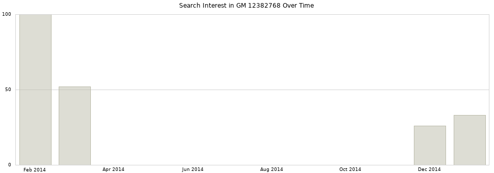 Search interest in GM 12382768 part aggregated by months over time.