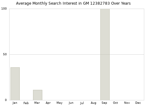Monthly average search interest in GM 12382783 part over years from 2013 to 2020.