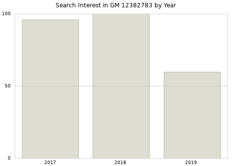 Annual search interest in GM 12382783 part.