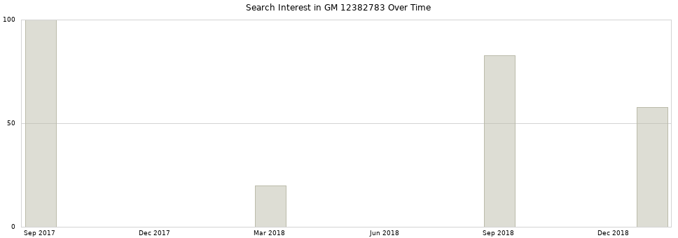 Search interest in GM 12382783 part aggregated by months over time.